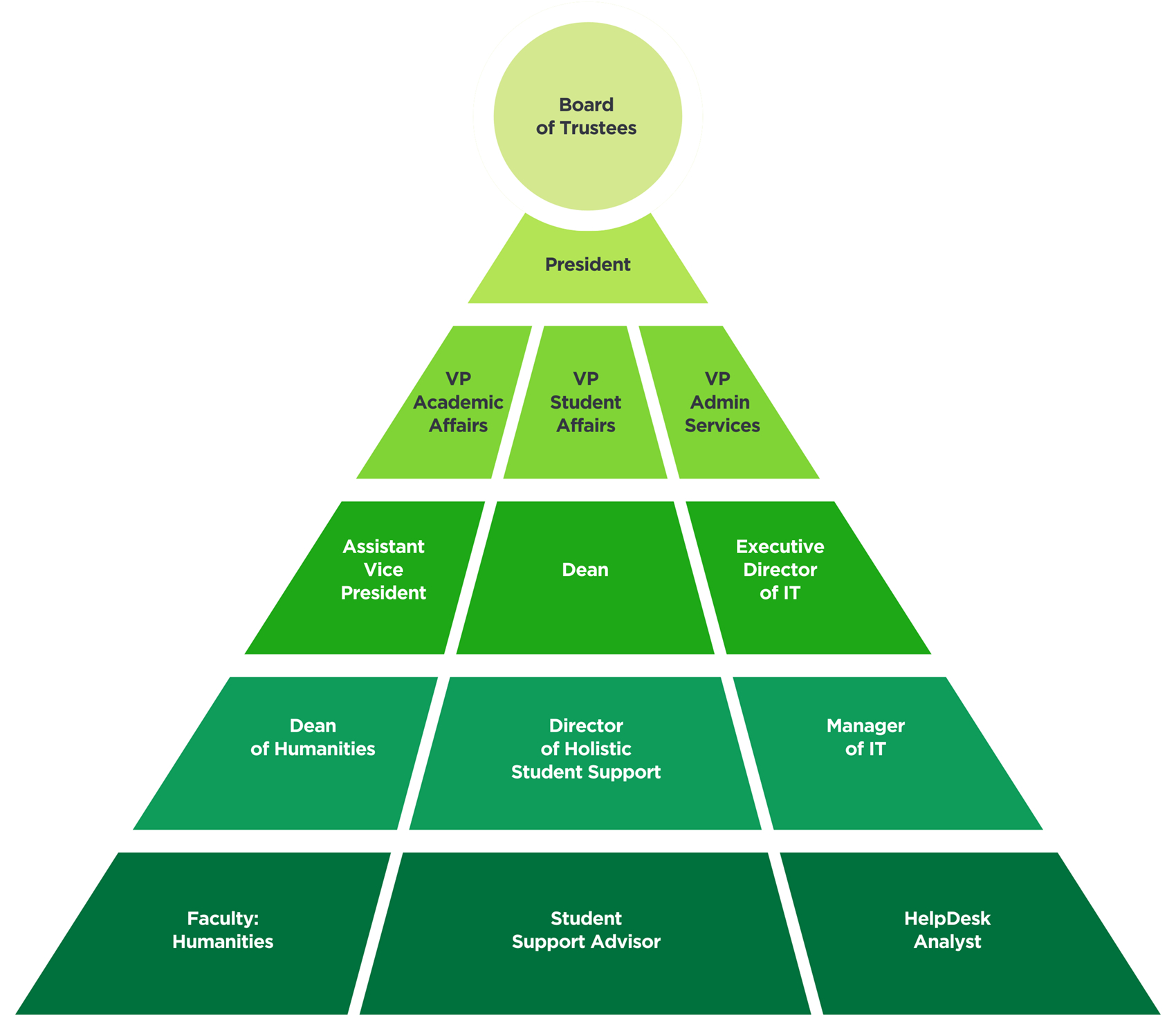 Image that shows the positions of those interviewed: Board of Trustees, President, VPs, Assistant VPs, Deans, Directors, Staff, Faculty